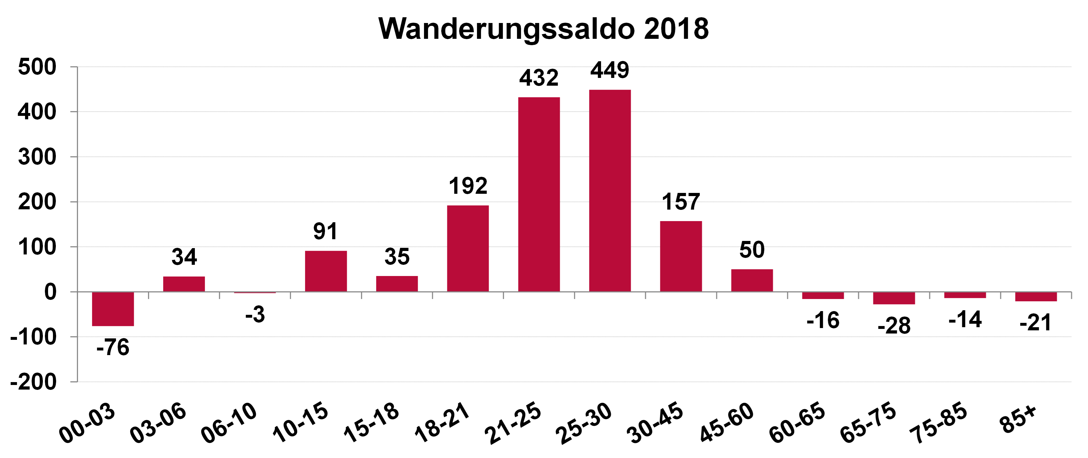 Diagramm: Altersstruktur Wanderungssaldo Ingolstadt 2018